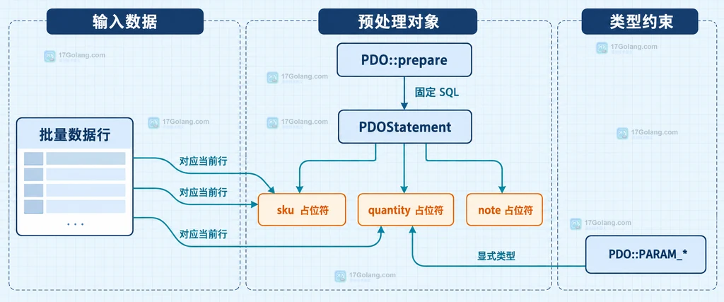 PDO预处理语句、当前数据行、三个命名占位符和执行对象之间的静态关系说明图
