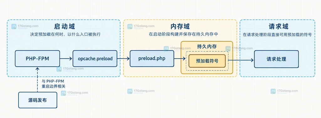 PHP OPcache 预加载中启动脚本、持久内存和请求进程之间边界的静态结构说明图