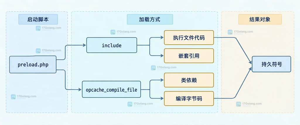 PHP 预加载中 include 与 opcache_compile_file 的执行边界和代码类型分组静态结构说明图