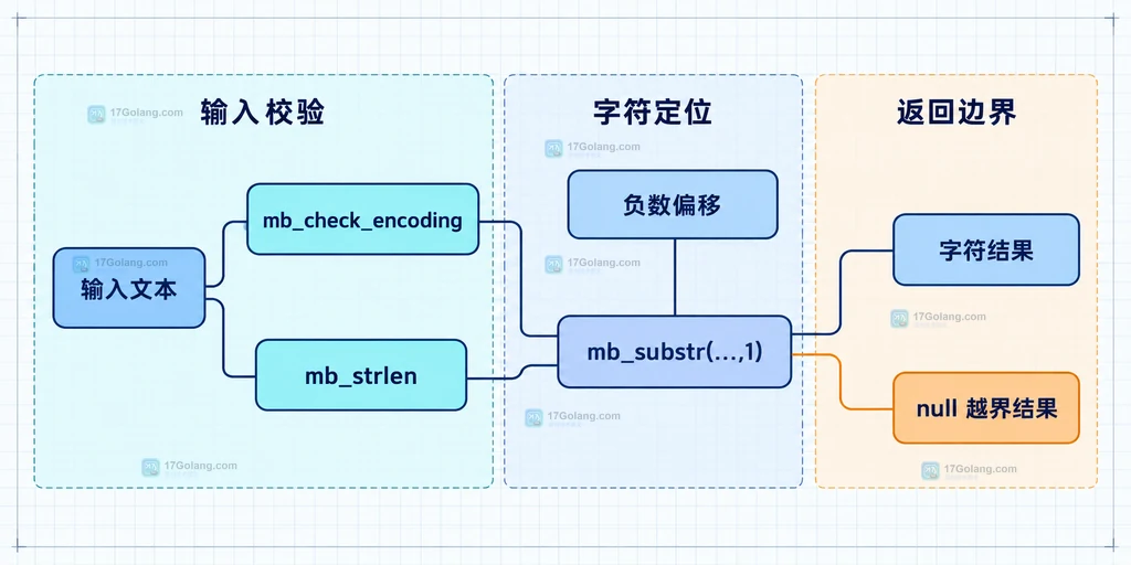 PHP 字符级偏移 helper 的输入校验与返回边界结构说明图