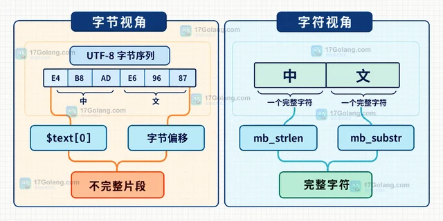 PHP 字符串偏移怎样避免多字节误切分
