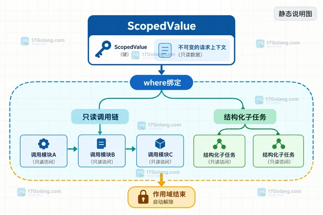 Java 虚拟线程怎样为 ThreadLocal 上下文设置继承边界