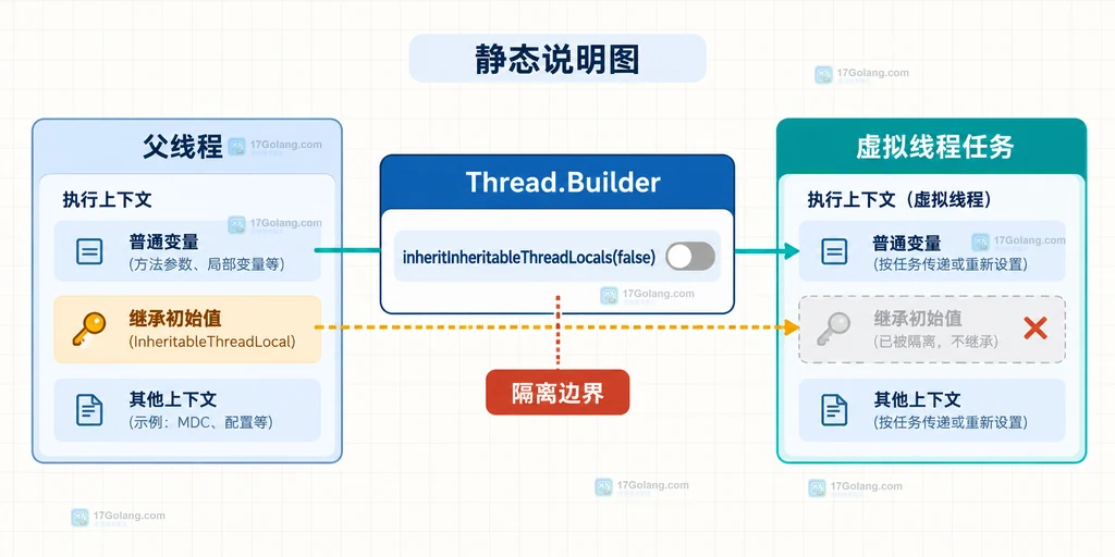 Java Thread.Builder 创建虚拟线程并切断 InheritableThreadLocal 初始继承的结构说明图