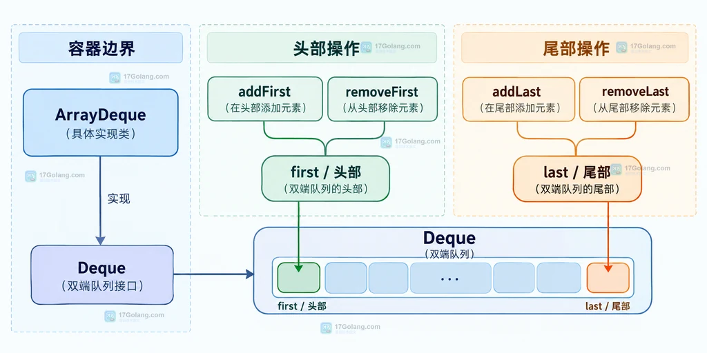 ArrayDeque 中异常版、特殊值版和栈式别名 API 的静态关系说明图