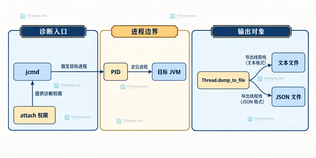 jcmd 通过目标 JVM PID 和 attach 权限连接到 Thread.dump_to_file 并产生文本或 JSON 文件的结构说明图