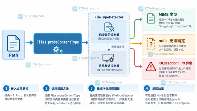 Java Files.probeContentType 为什么返回 null