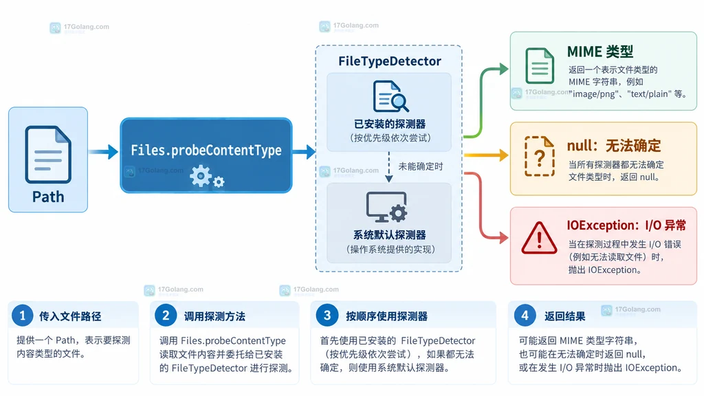 Java Files.probeContentType 从 Path 进入 FileTypeDetector 再返回 MIME 类型或 null 的结构图