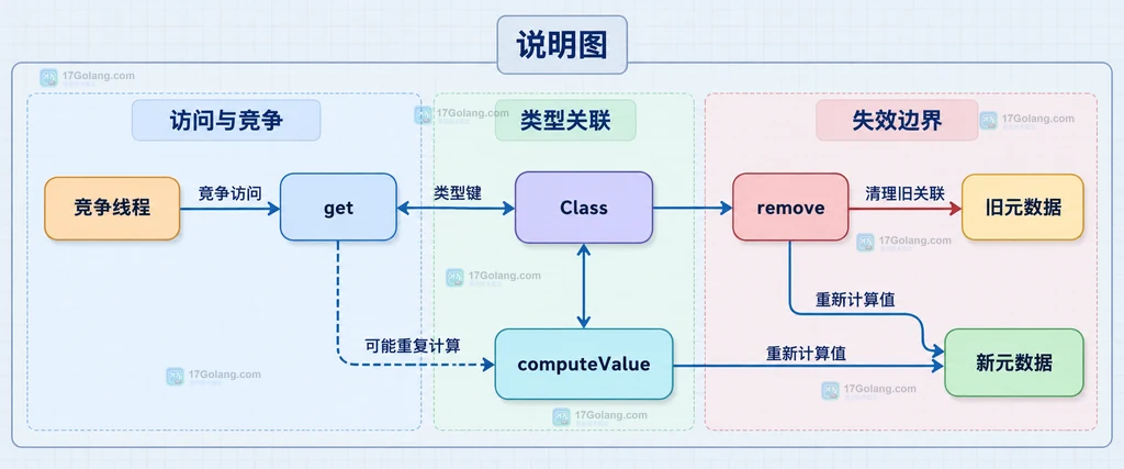 ClassValue remove 清理旧元数据并面对竞争线程重新计算的静态关系说明图