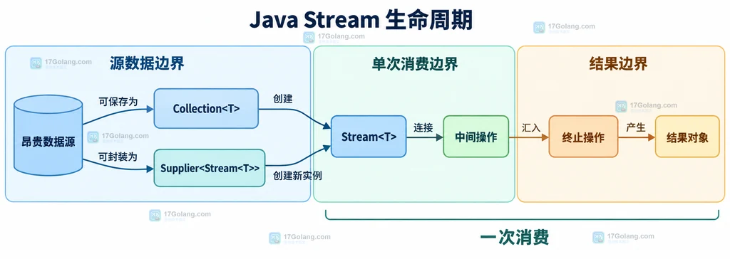Java Stream 从昂贵数据源到单次消费和结果对象的边界关系说明图