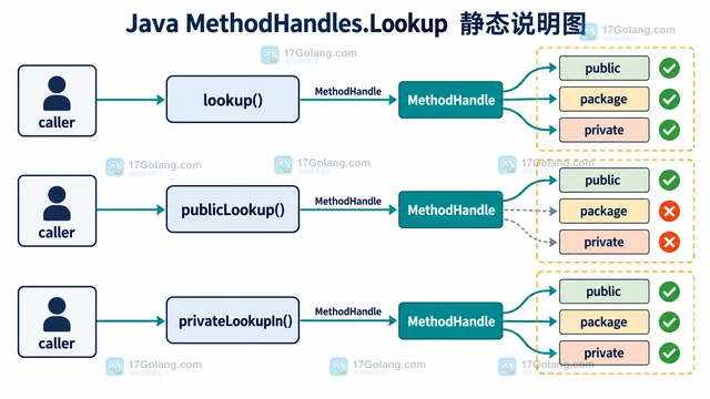 Java MethodHandles.Lookup 访问私有成员的权限边界