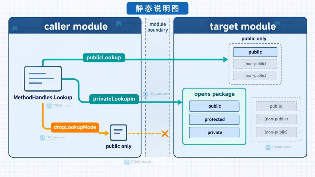 publicLookup 与 privateLookupIn 在模块 opens 边界上的对比结构说明图