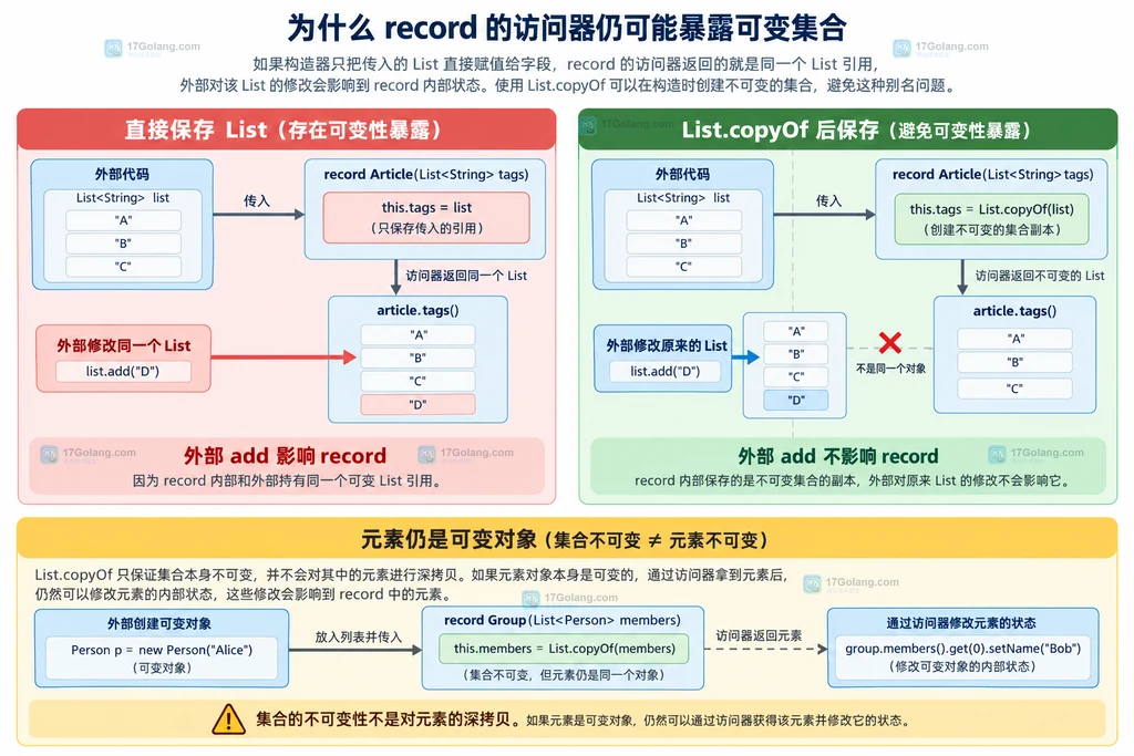 Java record 的调用方集合经过 List.copyOf 后进入内部状态,原始引用与独立集合引用分开的关系说明图
