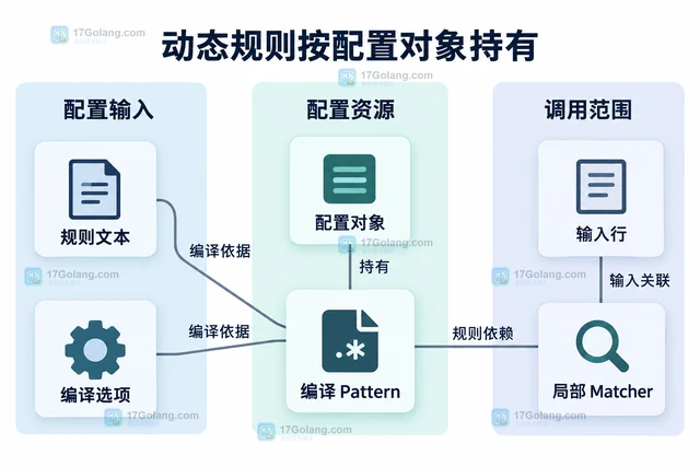 Java Pattern 怎样避免正则编译开销