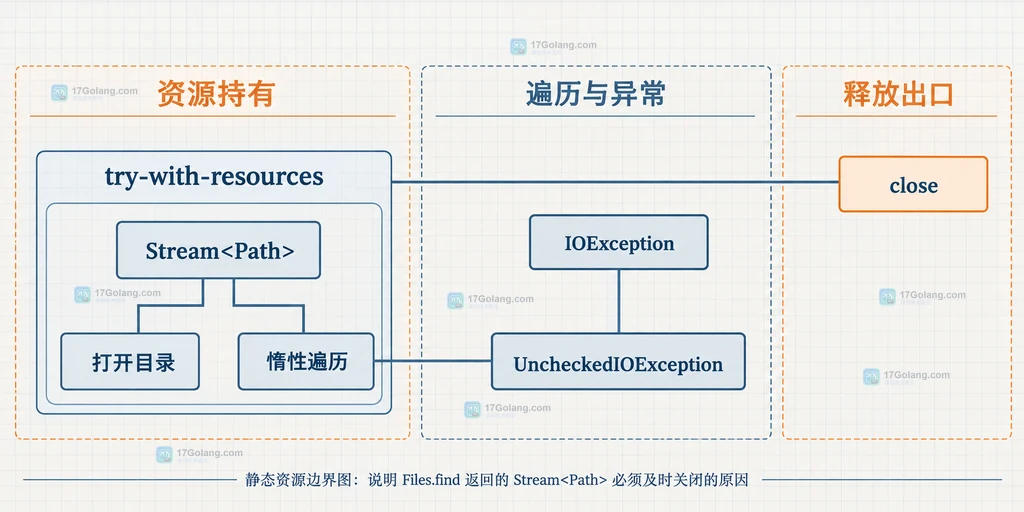Files.find、起始 Path、maxDepth、BasicFileAttributes、属性条件和 Stream Path 的静态关系说明图