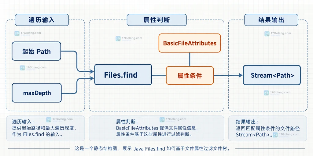 try-with-resources、Stream Path、打开目录、惰性遍历、异常和 close 的静态资源关系说明图