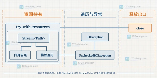 Java Files.find 怎样按属性过滤文件
