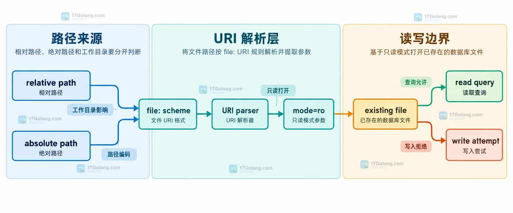 SQLite URI 只读模式中相对路径、绝对路径、file 方案、mode=ro、已有文件、查询和写入拒绝的静态关系图