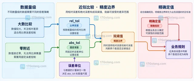 Python math.isclose 怎样同时控制相对误差和绝对误差