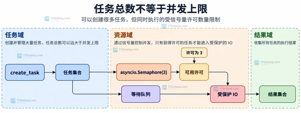 async with semaphore、单次 IO、asyncio timeout、CancelledError 和 release 清理边界的静态关系说明图