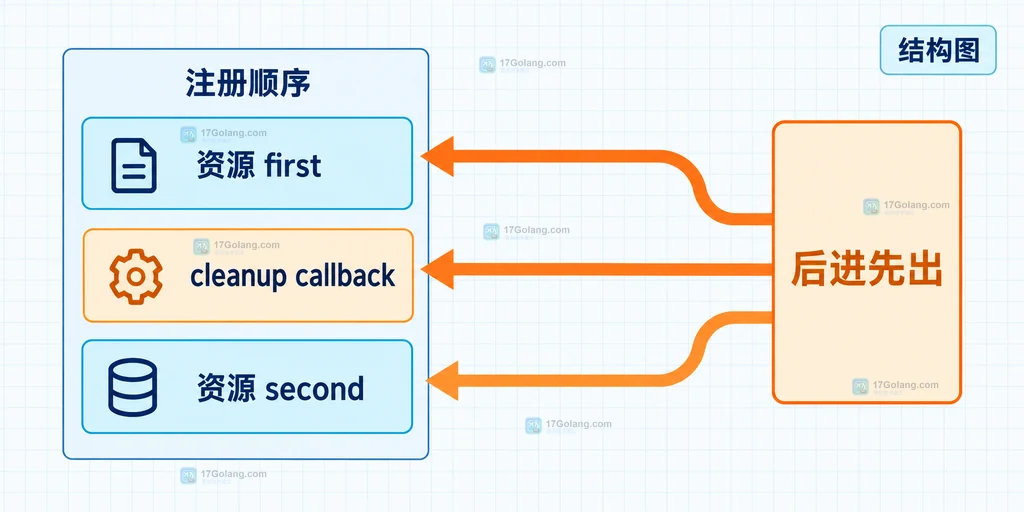 ExitStack 中上下文管理器和 cleanup 回调按后进先出关闭的关系图