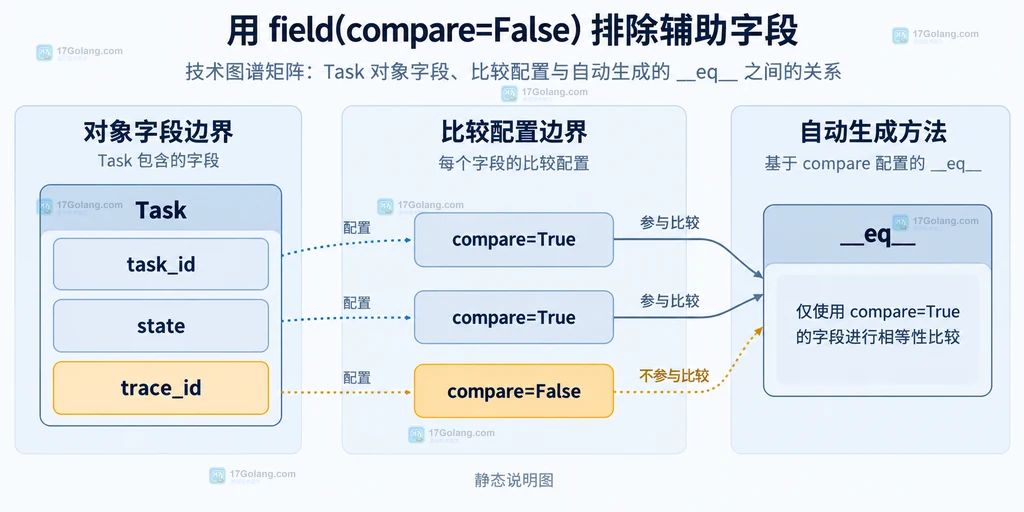 order=True 下身份字段形成排序键而辅助字段被排除的静态结构图