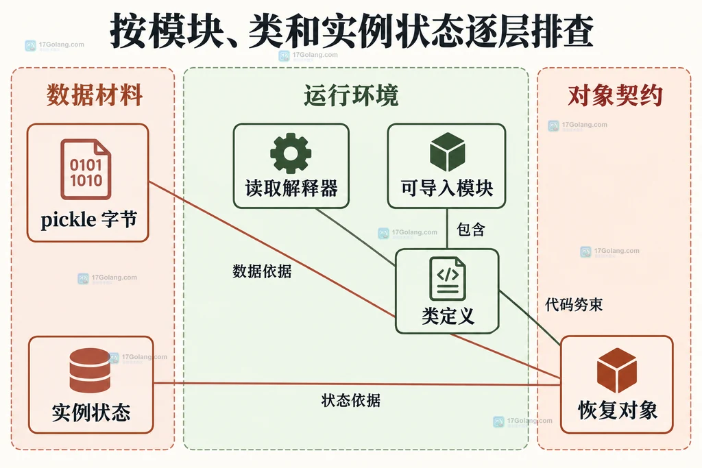 except 边界、logger.exception、LogRecord 与 traceback 的静态关系说明图