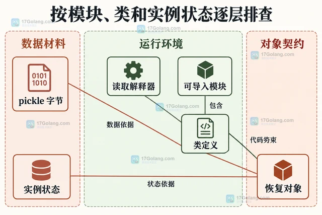 Python logging 怎样让异常堆栈保留上下文