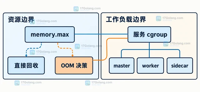 Linux cgroup v2 memory.oom.group 怎样统一处理进程组内存不足