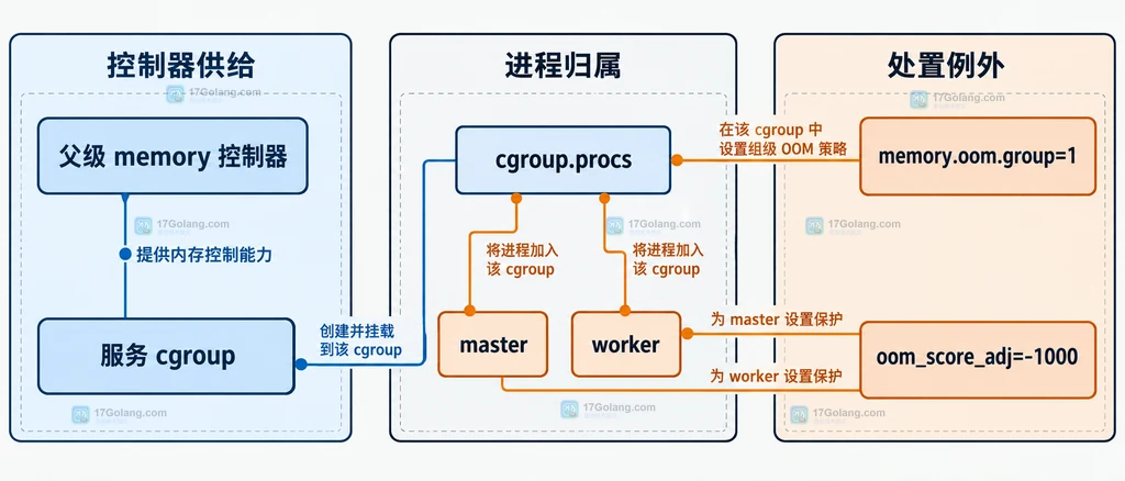 父级控制器、服务 cgroup、cgroup.procs 与 memory.oom.group 的静态配置关系图