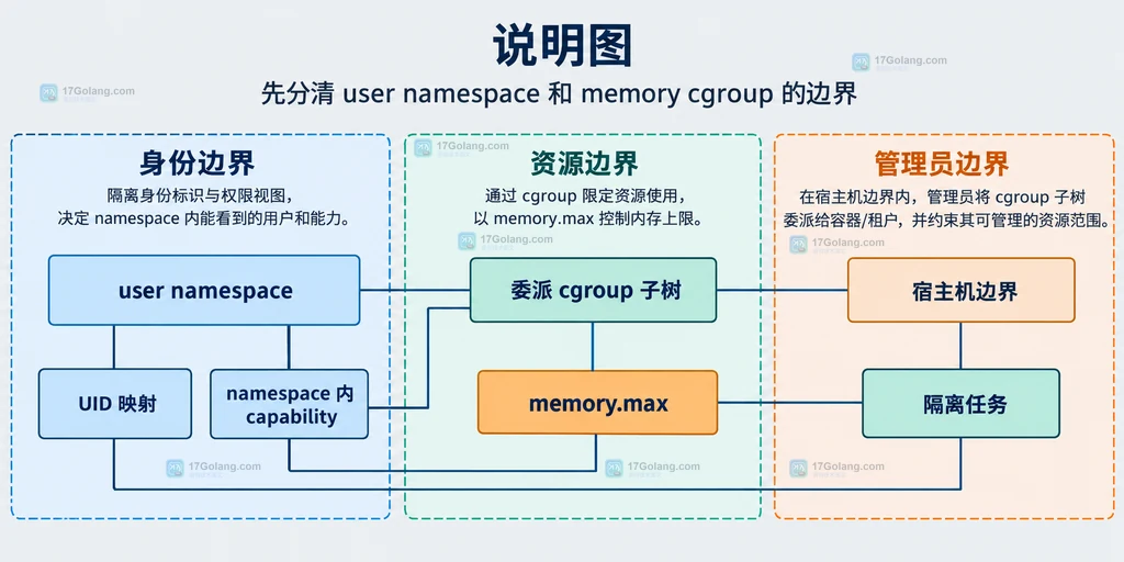 Linux user namespace 身份边界与 memory cgroup 资源边界的静态关系说明图