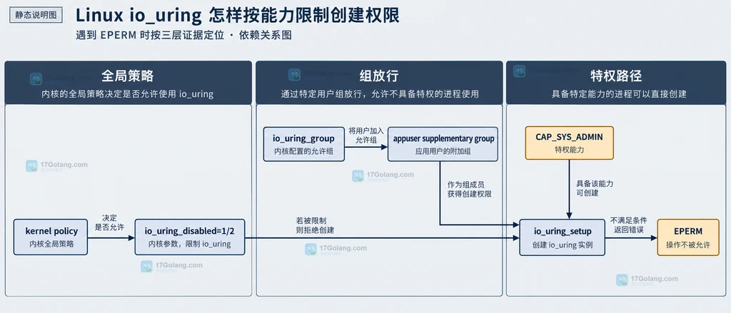 Linux io_uring 创建失败时按 io_uring_disabled、io_uring_group、进程附加组和 CAP_SYS_ADMIN 区分 EPERM 原因的静态关系说明图