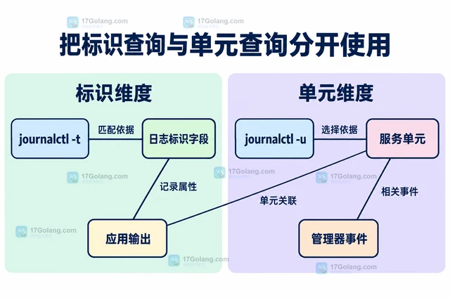 Linux systemd 怎样把服务日志分离到独立标识