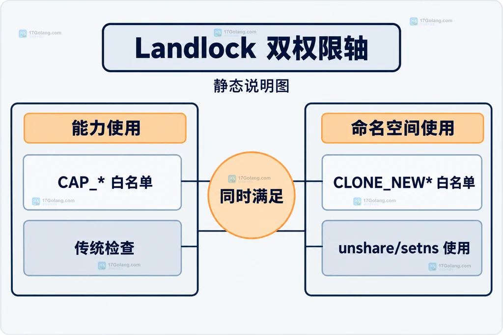 Landlock 能力规则与命名空间规则的静态关系