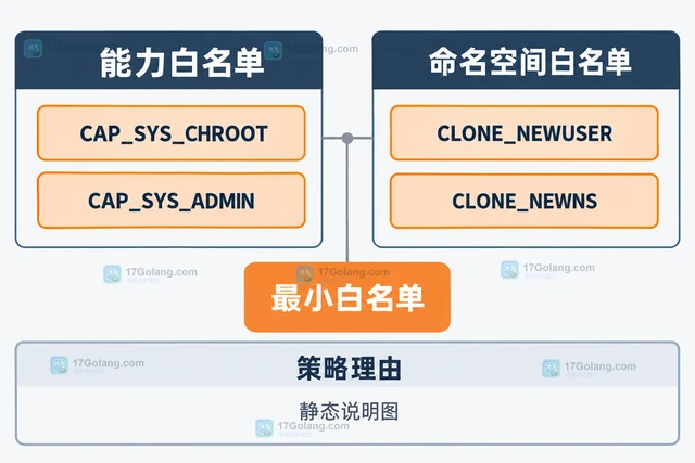 Linux Landlock 怎样同时约束能力与命名空间