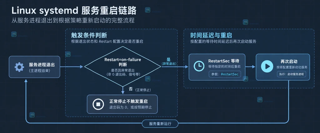 systemd 服务从异常退出到等待后自动重启的链路说明图