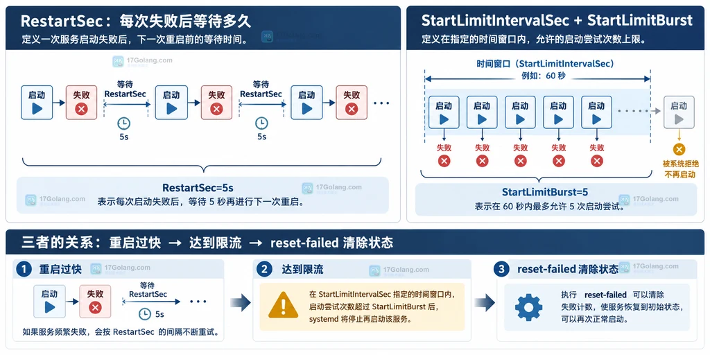 systemd RestartSec 与启动频率限制参数的职责边界对比说明图