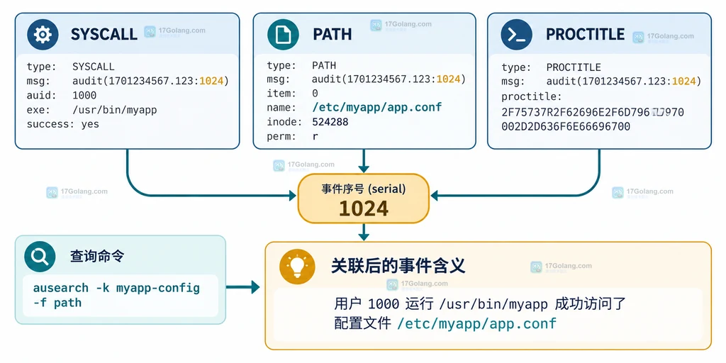 Linux audit 事件由 SYSCALL、PATH 和 PROCTITLE 记录组成并通过序列号与 ausearch key 关联的静态结构图