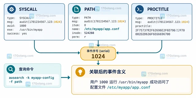 Linux audit 怎样按路径监控文件变化