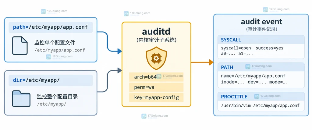 Linux auditd 从绝对路径规则到内核审计事件再到 ausearch 查询的静态关系说明图