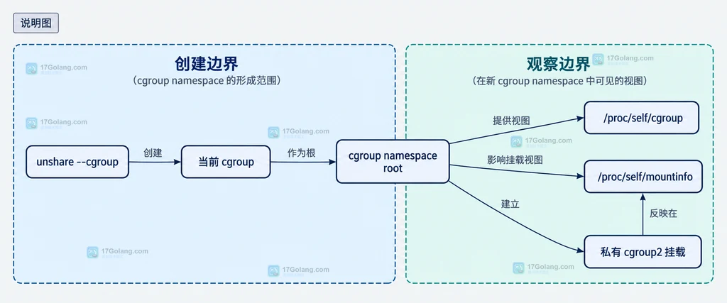 unshare 创建 cgroup namespace 后 proc cgroup、mountinfo 与私有 cgroup2 挂载的静态关系说明图