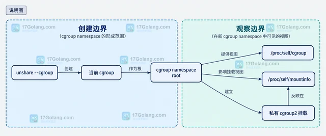 Linux proc cgroup namespace 怎样隐藏宿主路径