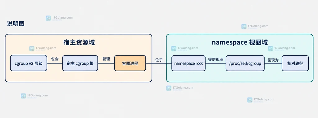 cgroup v2 层级、namespace root 与 proc cgroup 相对路径的静态关系说明图