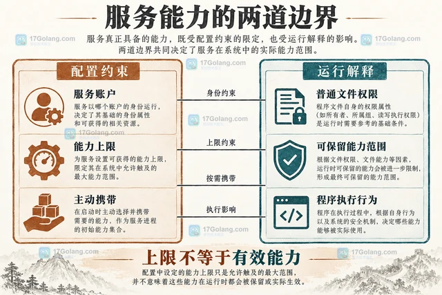 Linux capabilities 怎样让服务放弃多余权限