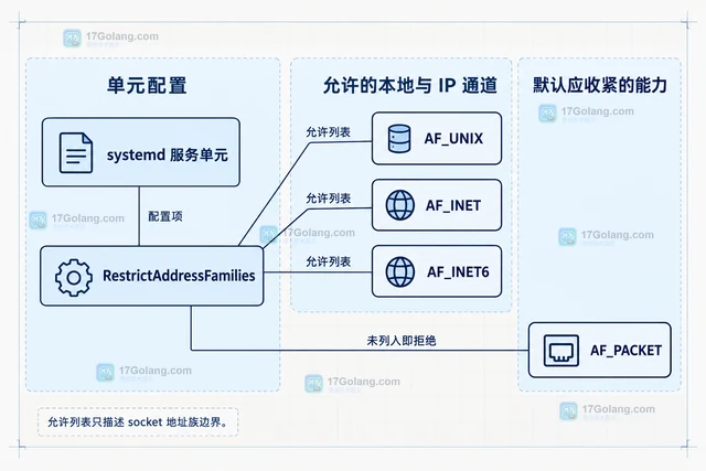 Linux systemd 怎样限制服务可用的网络地址族