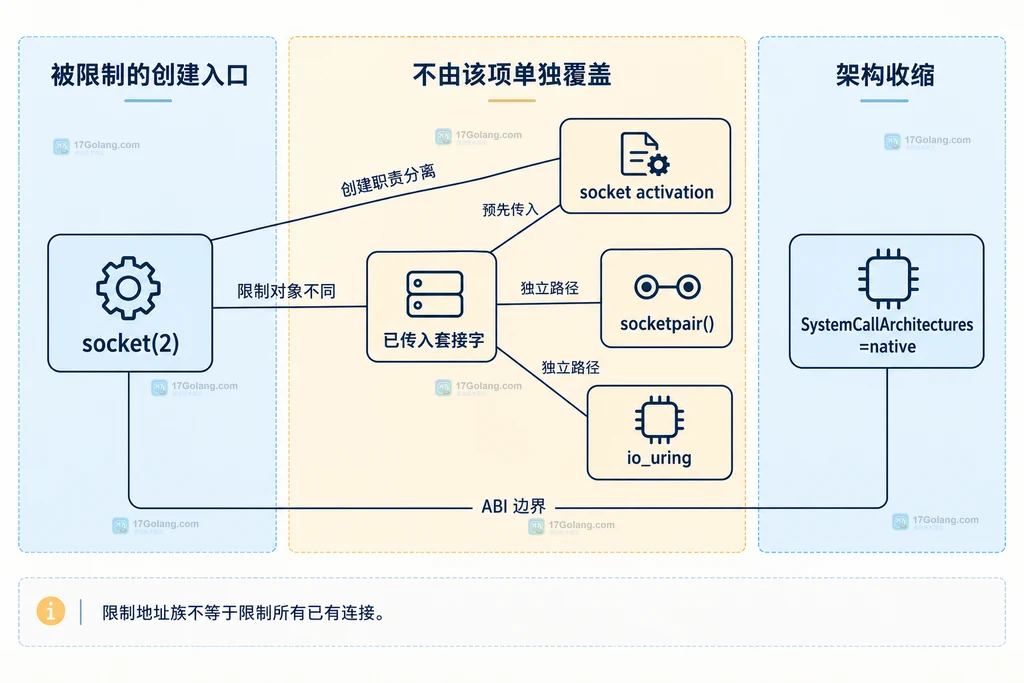 RestrictAddressFamilies 的 socket 创建入口、socket activation 传入套接字和架构边界静态结构说明图