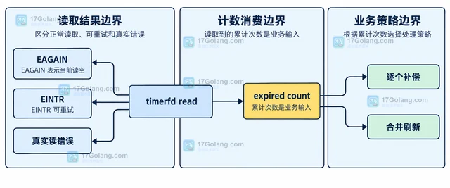 Linux timerfd 怎样避免定时器读事件丢失