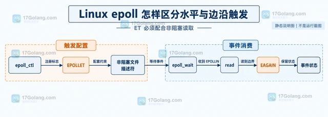 Linux epoll 怎样区分水平与边沿触发