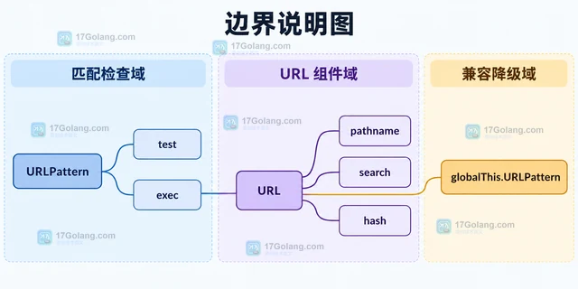 前端 URLPattern 怎样按命名参数匹配路由路径