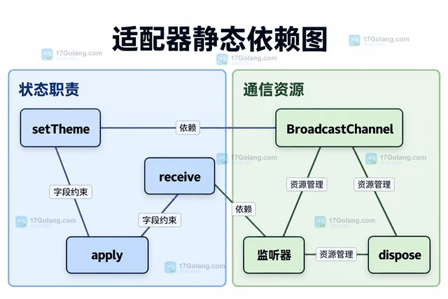 前端 BroadcastChannel 怎样同步不同标签页状态