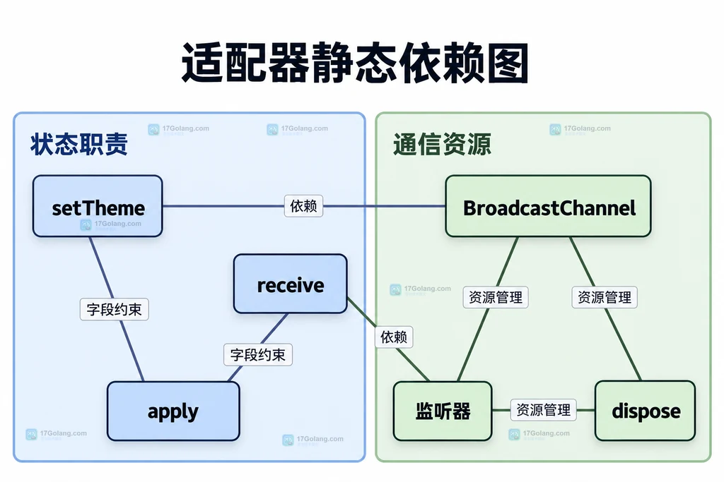 偏好同步适配器与页面生命周期的依赖